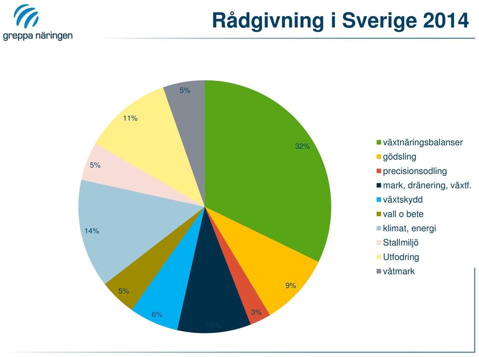 precisionsodling mark, dränering, växtf.