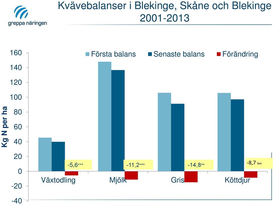 balans Förändring 120 100 80 60 40 20 0-20 -5,6***
