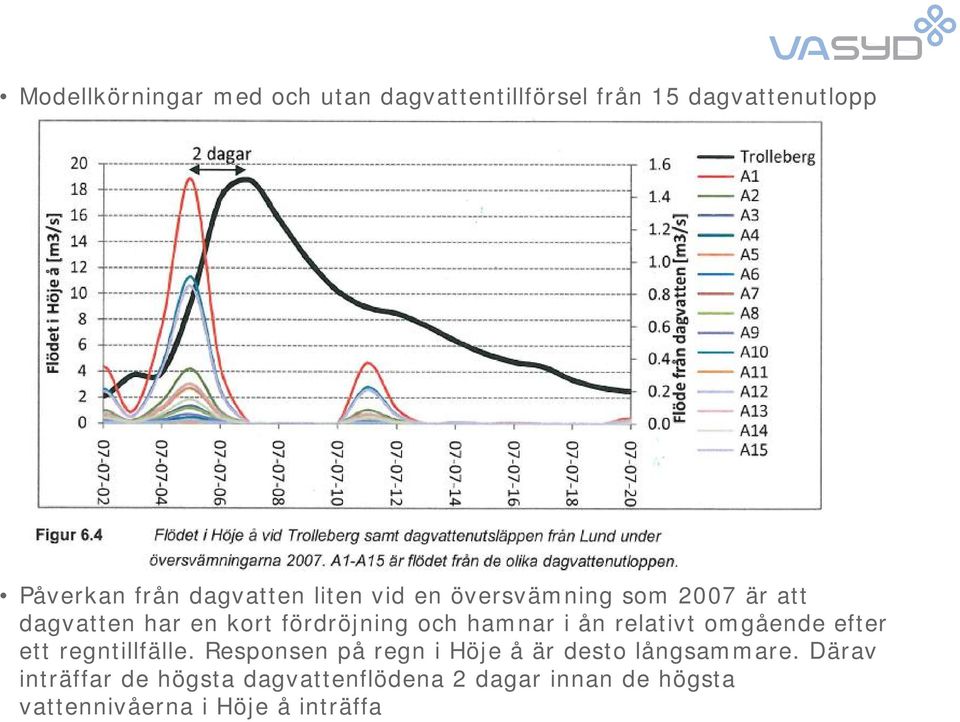 hamnar i ån relativt omgående efter ett regntillfälle.