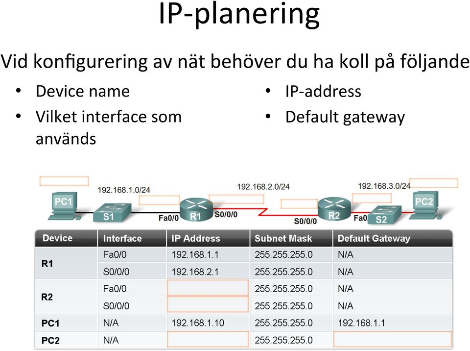 konfigurering av nät behöver du ha