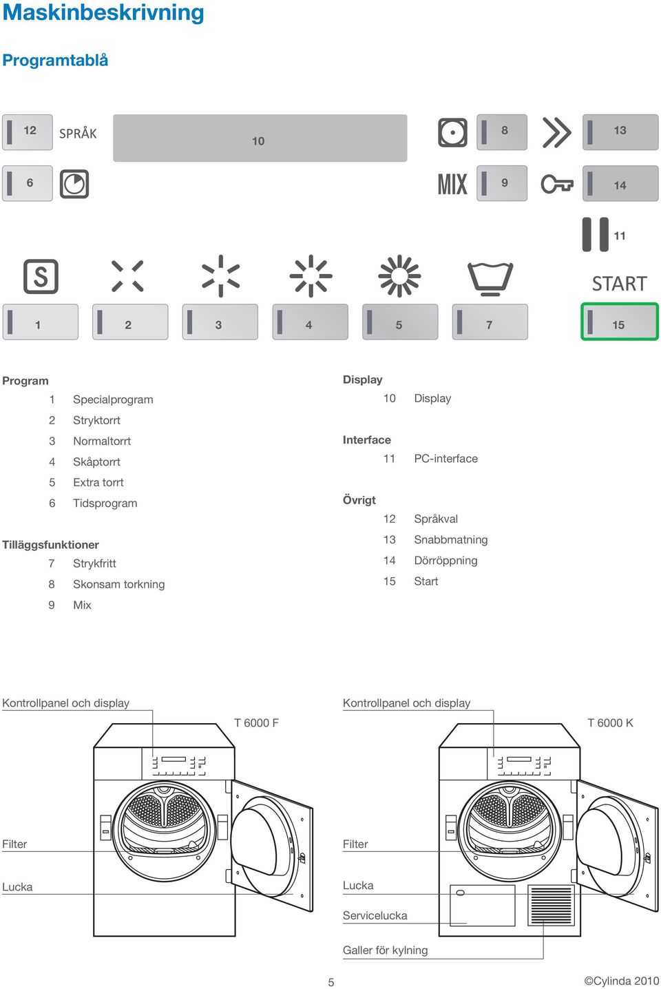 Display 10 Display Interface 11 PC-interface Övrigt 12 Språkval 13 Snabbmatning 14 Dörröppning 15 Start