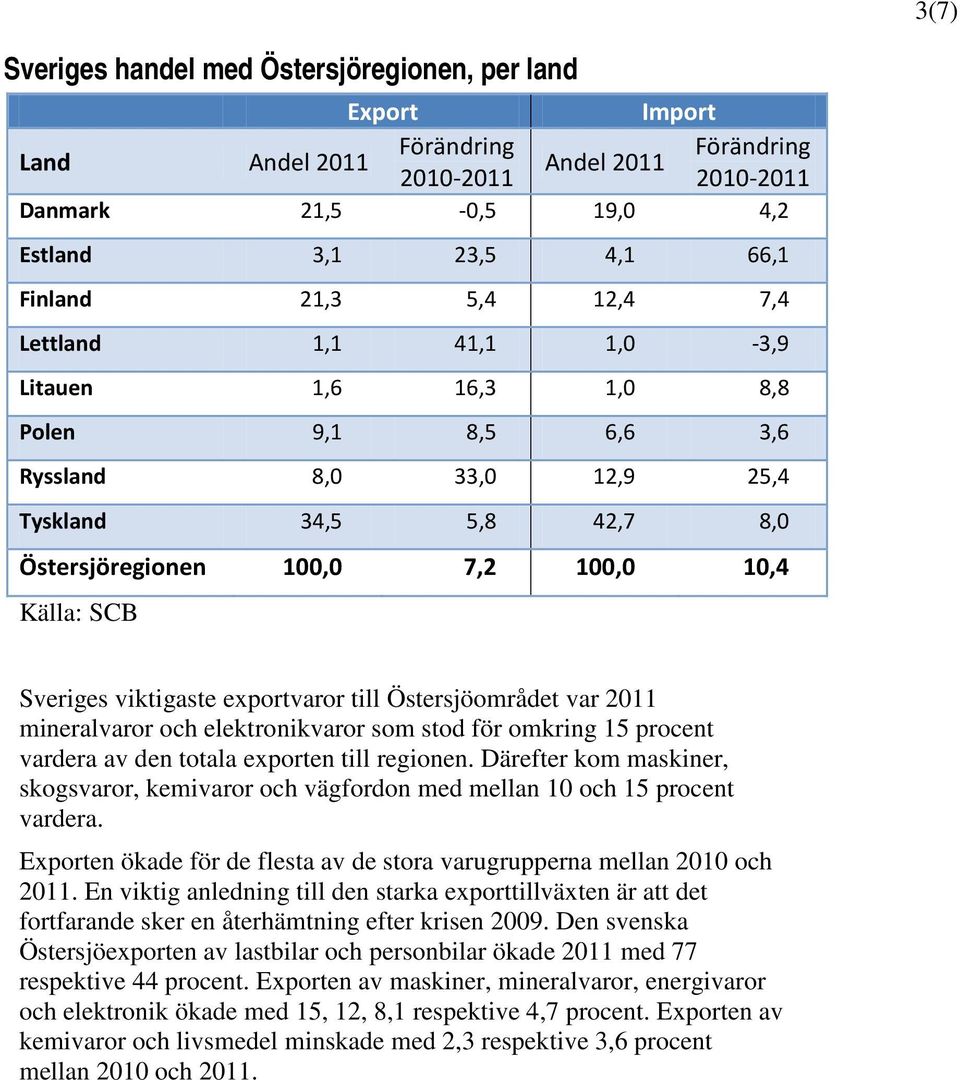 2011 mineralvaror och elektronikvaror som stod för omkring 15 procent vardera av den totala exporten till regionen.