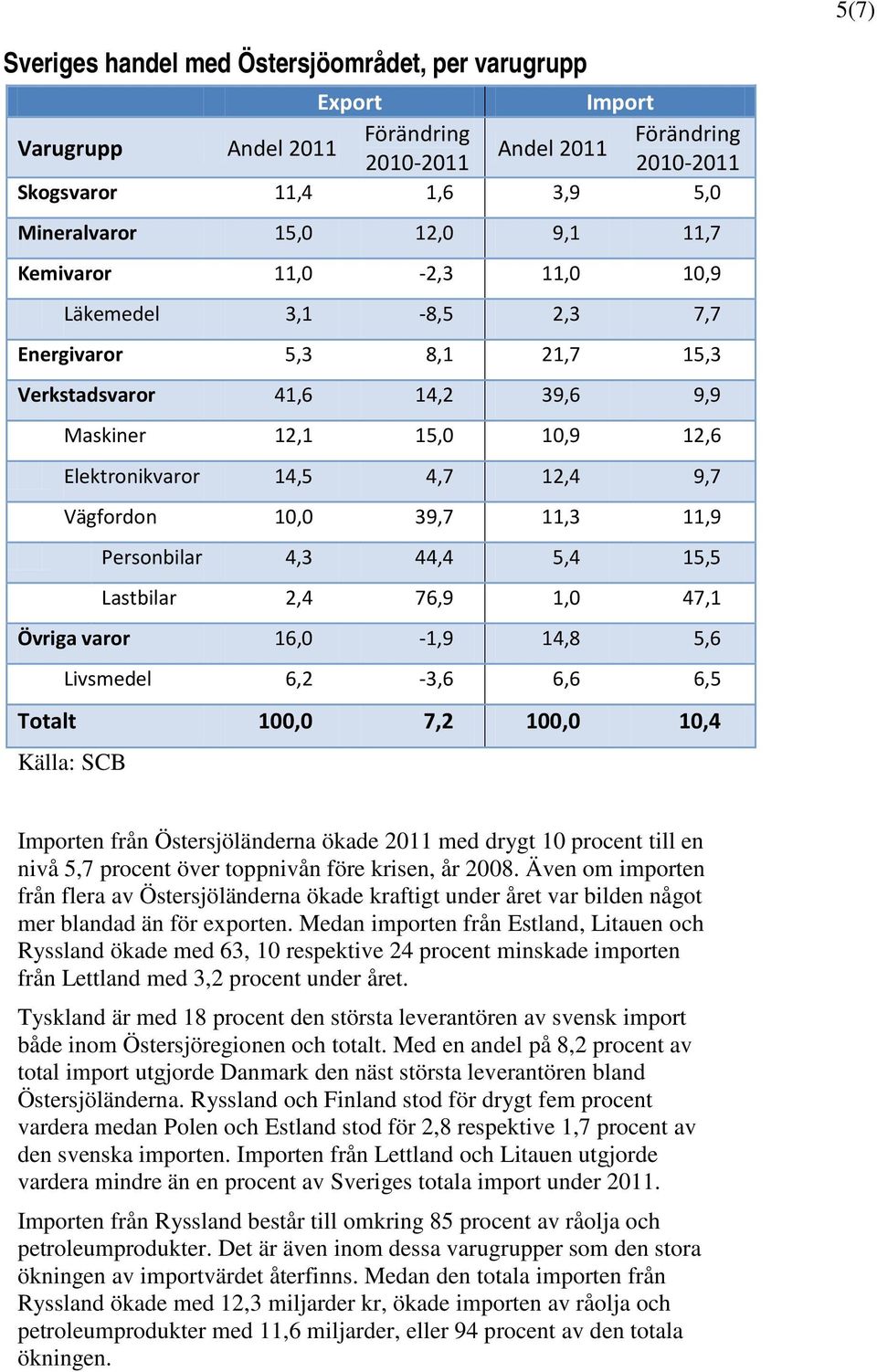 44,4 5,4 15,5 Lastbilar 2,4 76,9 1,0 47,1 Övriga varor 16,0-1,9 14,8 5,6 Livsmedel 6,2-3,6 6,6 6,5 Totalt 100,0 7,2 100,0 10,4 Importen från Östersjöländerna ökade 2011 med drygt 10 procent till en