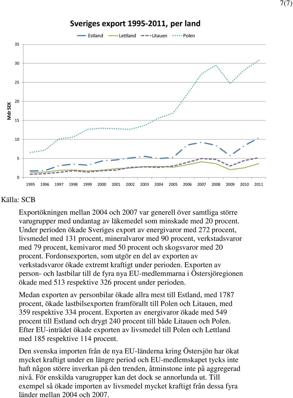 Under perioden ökade Sveriges export av energivaror med 272 procent, livsmedel med 131 procent, mineralvaror med 90 procent, verkstadsvaror med 79 procent, kemivaror med 50 procent och skogsvaror med