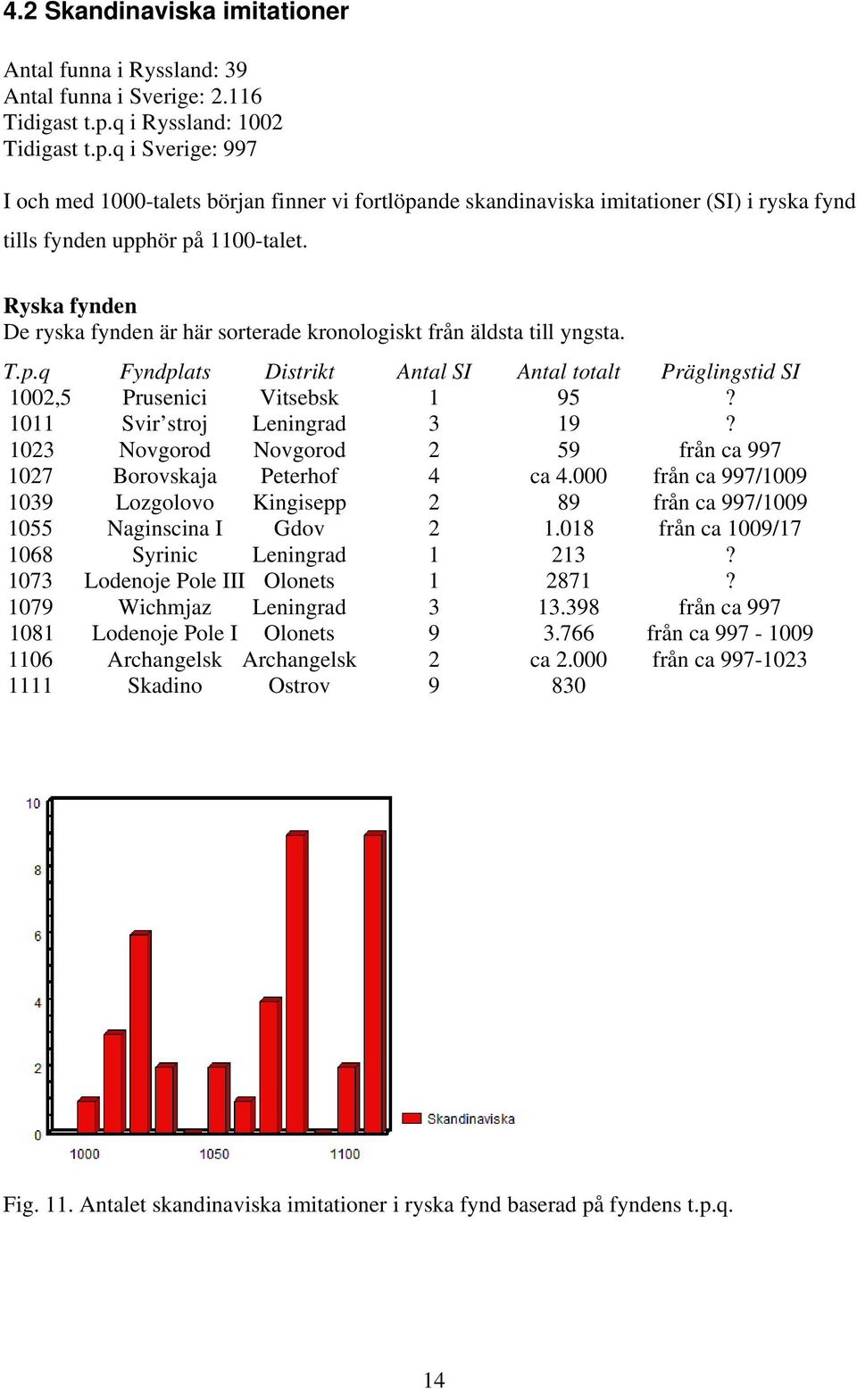 Ryska fynden De ryska fynden är här sorterade kronologiskt från äldsta till yngsta. T.p.q Fyndplats Distrikt Antal SI Antal totalt Präglingstid SI 1002,5 Prusenici Vitsebsk 1 95?