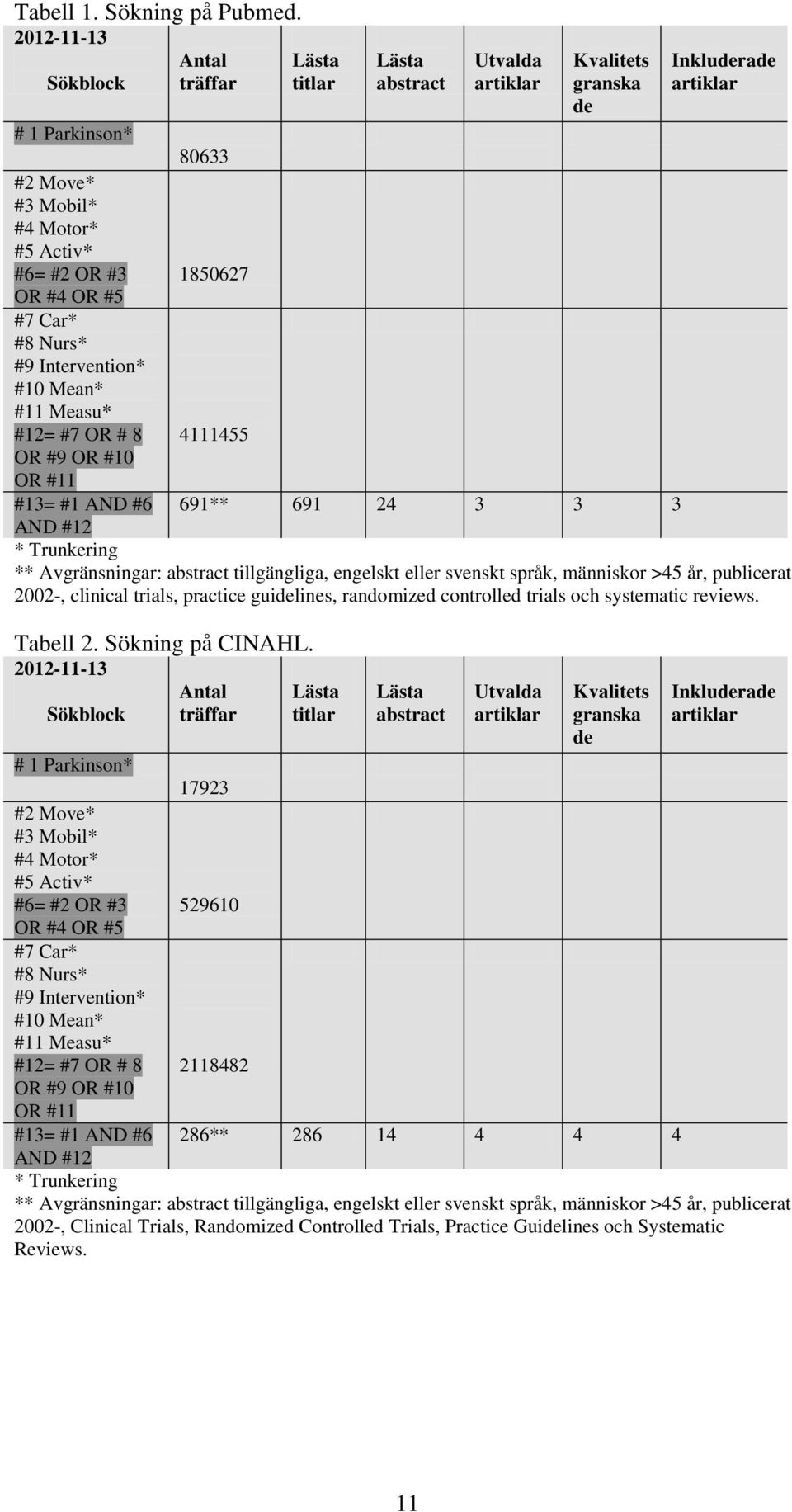 1850627 OR #4 OR #5 #7 Car* #8 Nurs* #9 Intervention* #10 Mean* #11 Measu* #12= #7 OR # 8 4111455 OR #9 OR #10 OR #11 #13= #1 AND #6 691** 691 24 3 3 3 AND #12 * Trunkering ** Avgränsningar: abstract