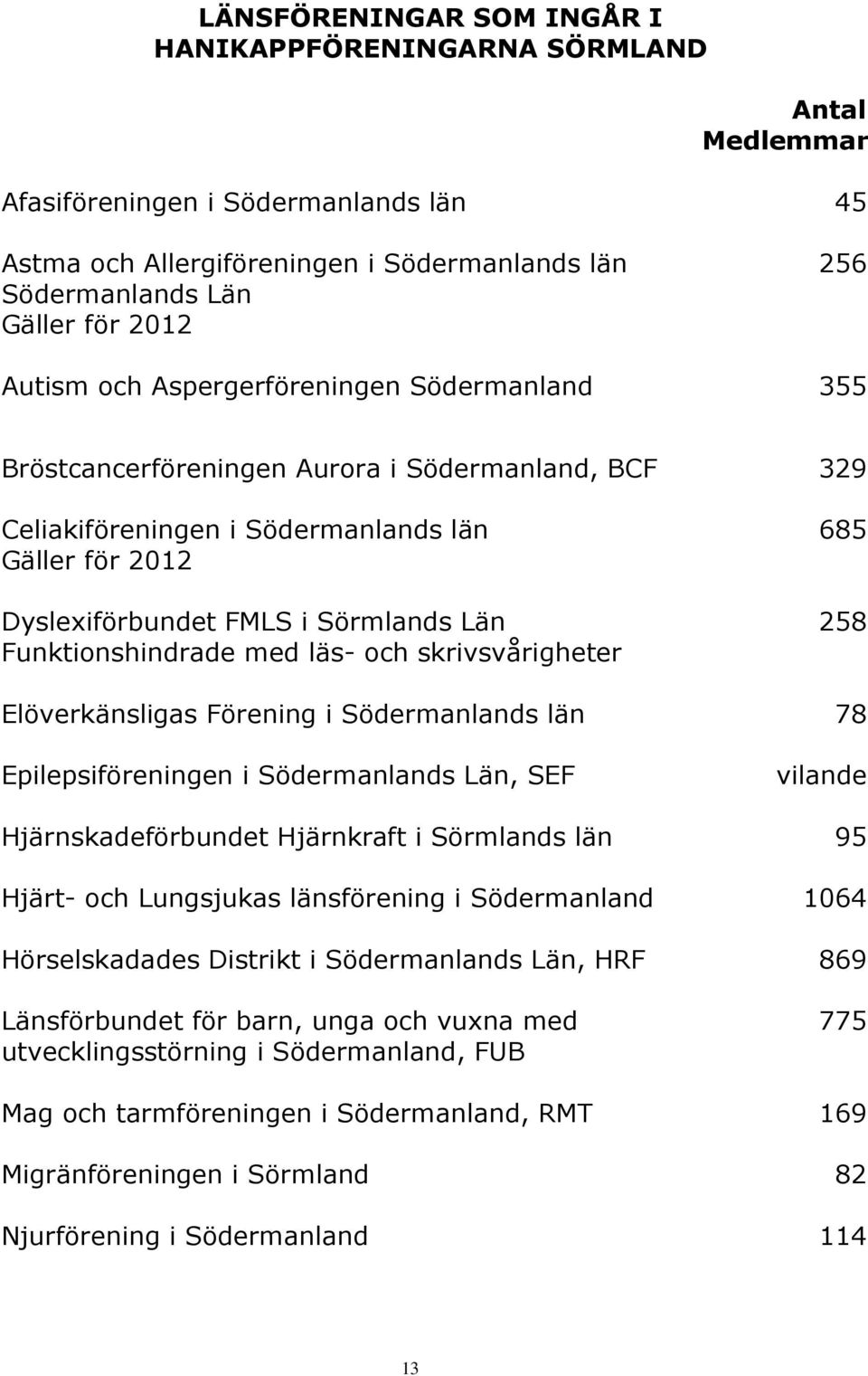 Funktionshindrade med läs- och skrivsvårigheter Elöverkänsligas Förening i Södermanlands län 78 Epilepsiföreningen i Södermanlands Län, SEF vilande Hjärnskadeförbundet Hjärnkraft i Sörmlands län 95