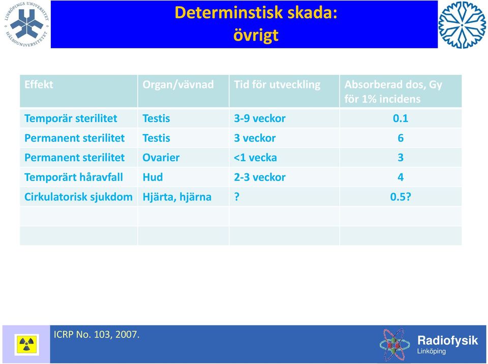 1 Permanent sterilitet Testis 3 veckor 6 Permanent sterilitet Ovarier <1 vecka 3