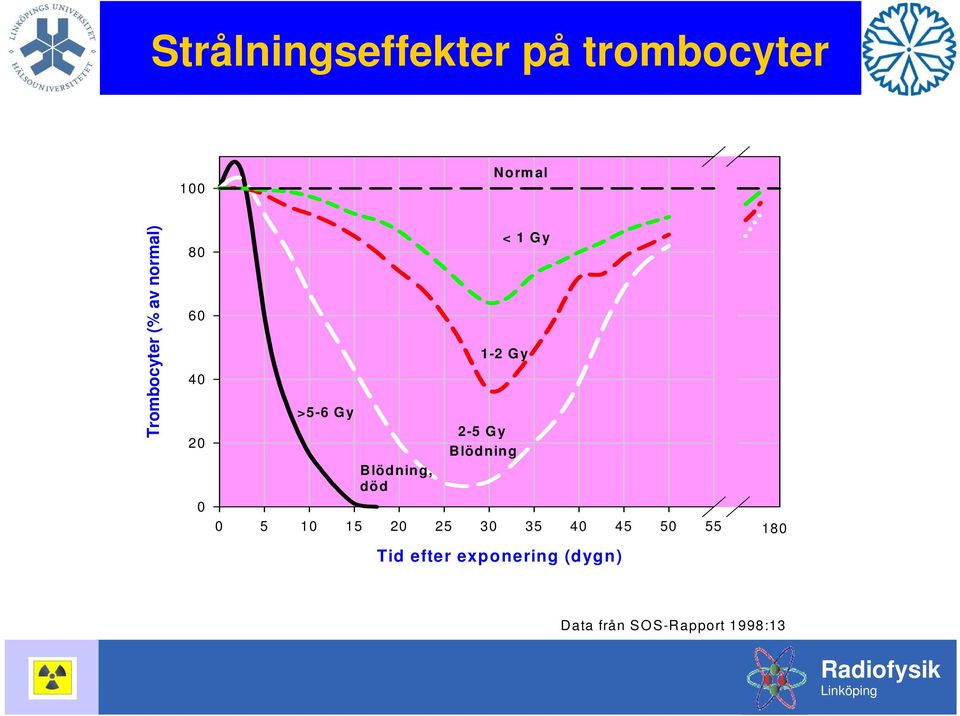 1-2 Gy Blödning, död 0 0 5 10 15 20 25 30 35 40 45 50 55
