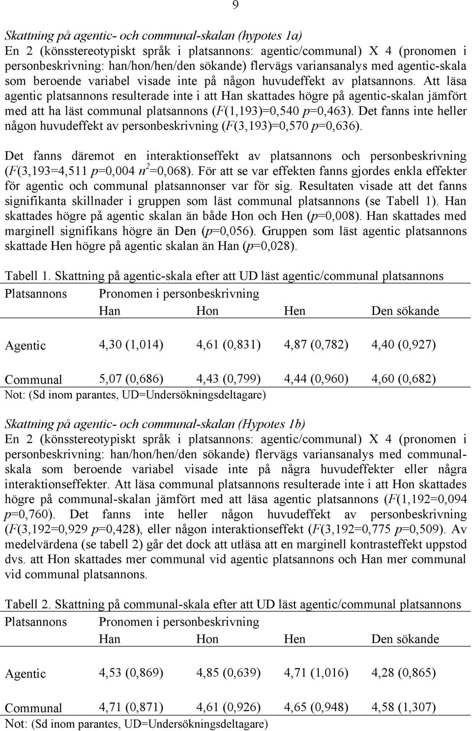 Att läsa agentic platsannons resulterade inte i att Han skattades högre på agentic-skalan jämfört med att ha läst communal platsannons (F(1,193)=0,540 p=0,463).