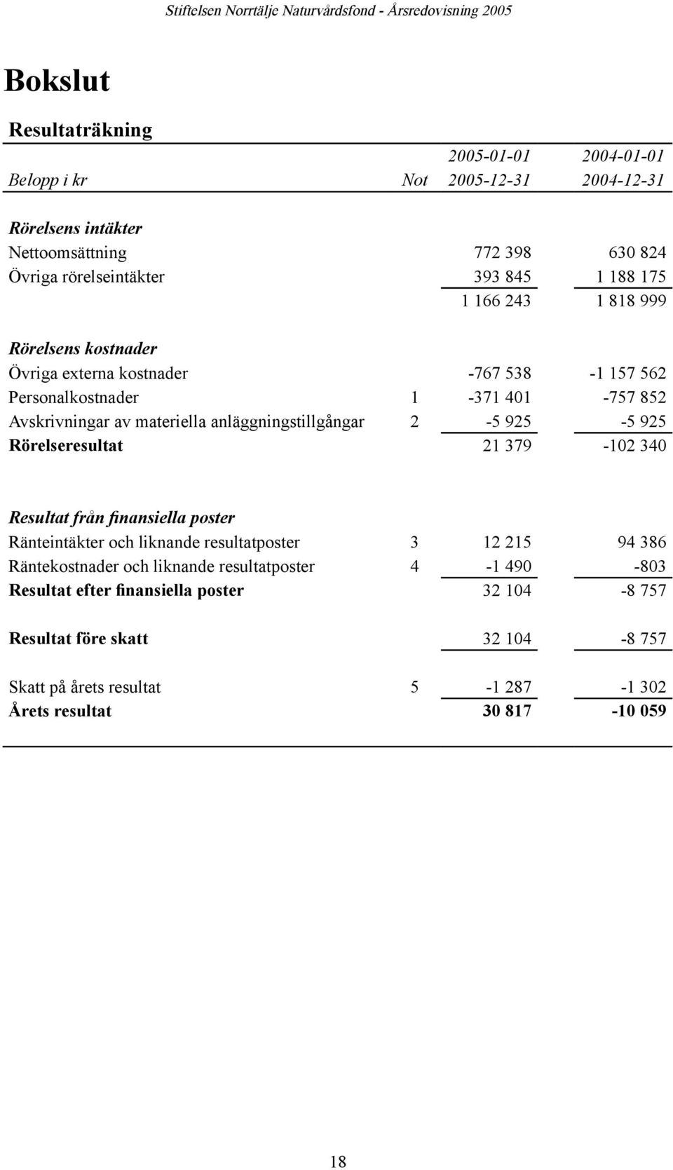 anläggningstillgångar 2-5 925-5 925 Rörelseresultat 21 379-102 340 Resultat från finansiella poster Ränteintäkter och liknande resultatposter 3 12 215 94 386