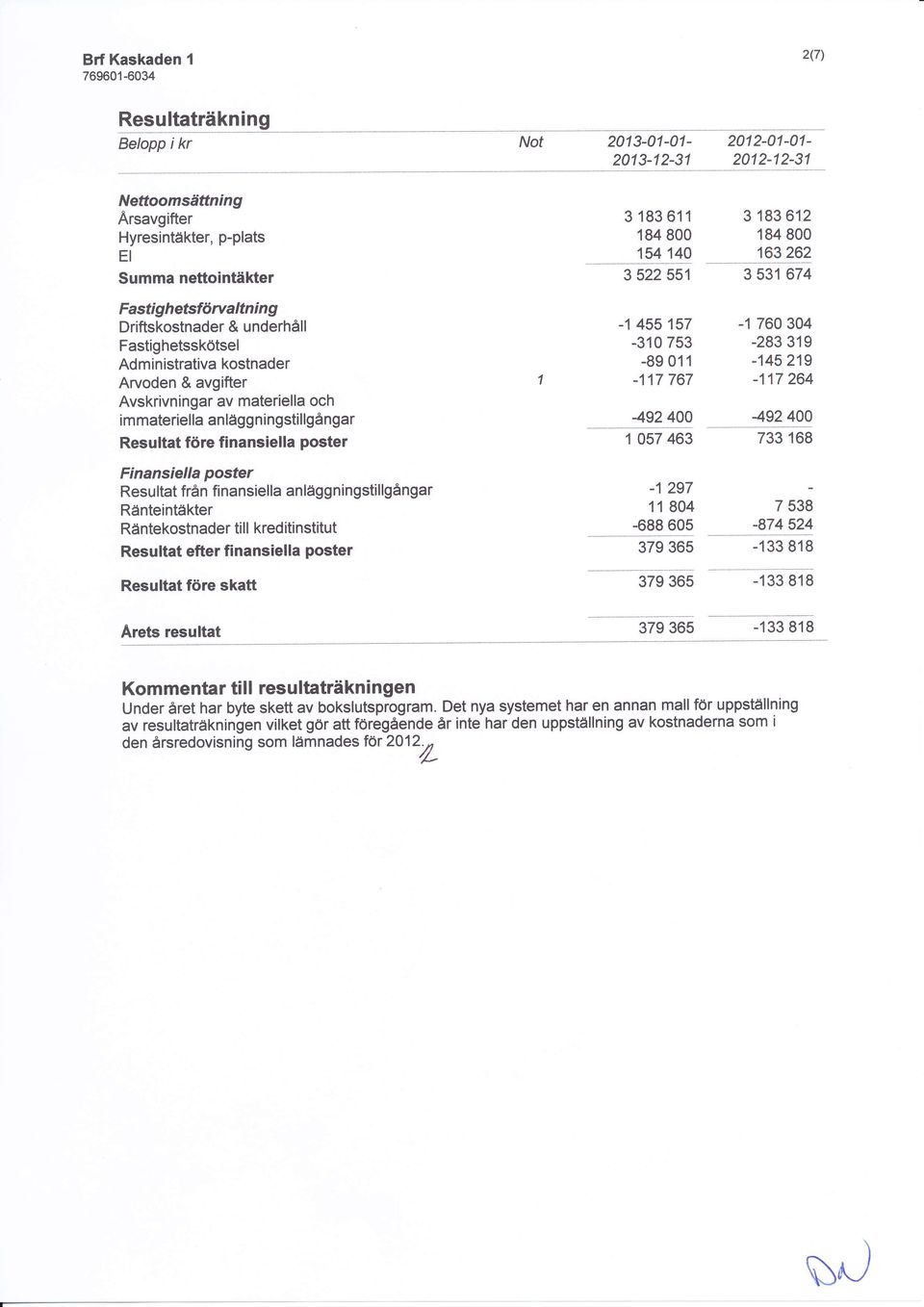 finansiella anläggningstillgångar Ränteintäkter Räntekostnader till kred itinstitut Resultat efter finansiella poster Resultat före skatt Arets resultat 3 183 611 184 800 154 140 3 522 551-1 455