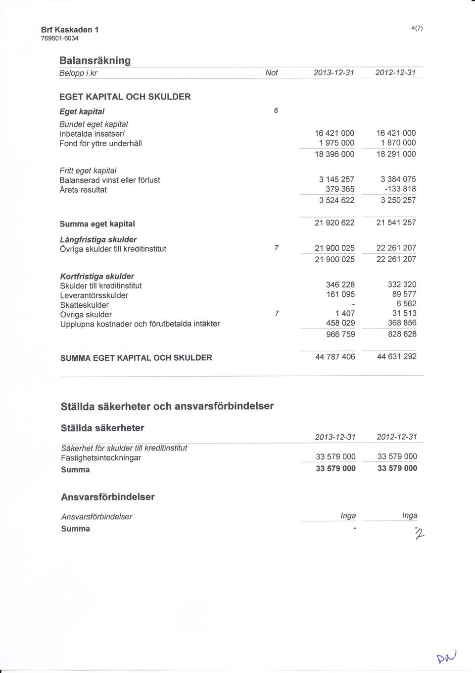 Övriga skulder till kreditinstitut 21920622 21 900 025 21 900 025 21 541 257 22261207 22261207 Kortfristiga skulder Skulder till kreditinstitut Leverantörsskulder Skatteskulder Övriga skulder