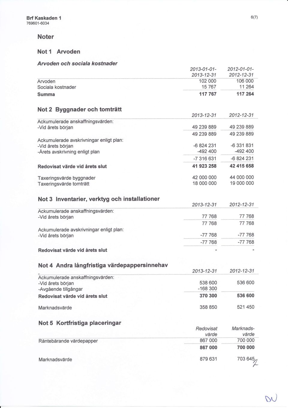 239 889 331 831 492 400-7 316 63'l -6 824231 41923258 42415658 Taxeringsvärde byggnader Taxeringsvärde tomträtt 42 000 000 18 000 000 44 000 000 19 000 000 Not 3 lnventarier, verktyg och