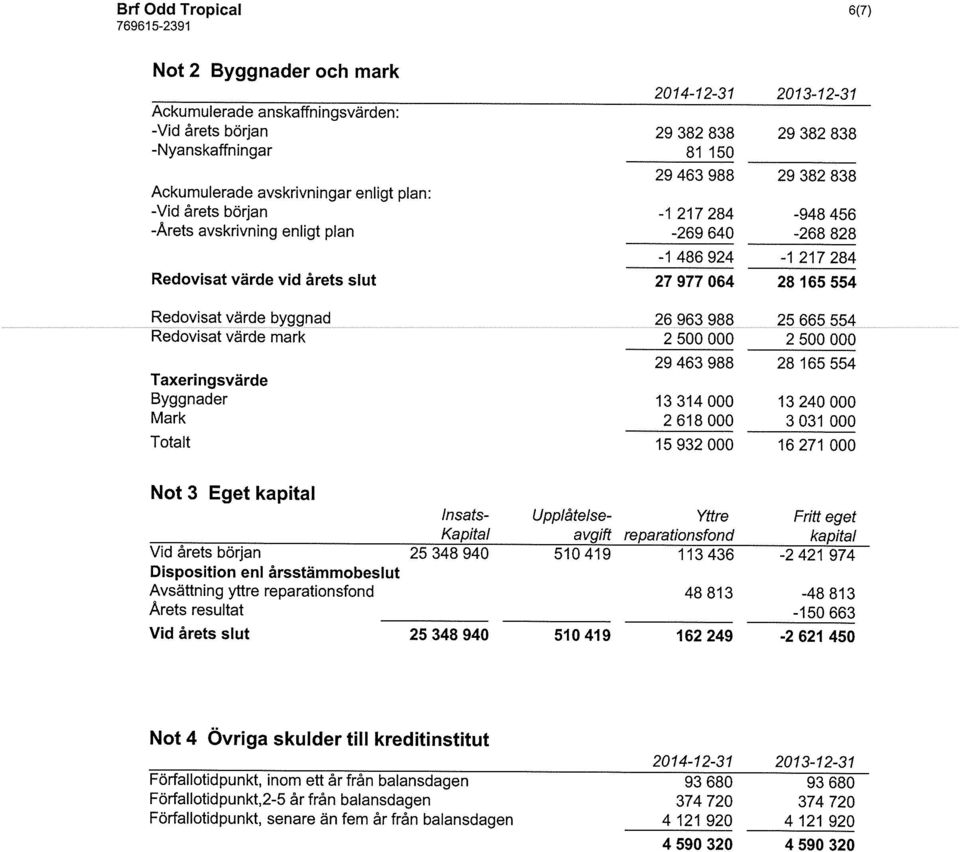 byggnad Redovisat värde mark Taxeringsvärde Byggnader Mark Totalt 26 963 988 2 500 000 29 463 988 13 314 000 2618000 15932000 25 665 554 2 500 000 28 165 554 13240000 3 031 000 16271 000 Not 3 Eget
