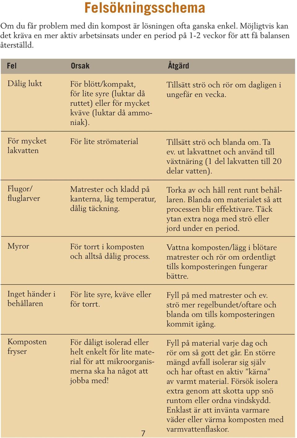 då ammoniak). För lite strömaterial Matrester och kladd på kanterna, låg temperatur, dålig täckning. För torrt i komposten och alltså dålig process. För lite syre, kväve eller för torrt.