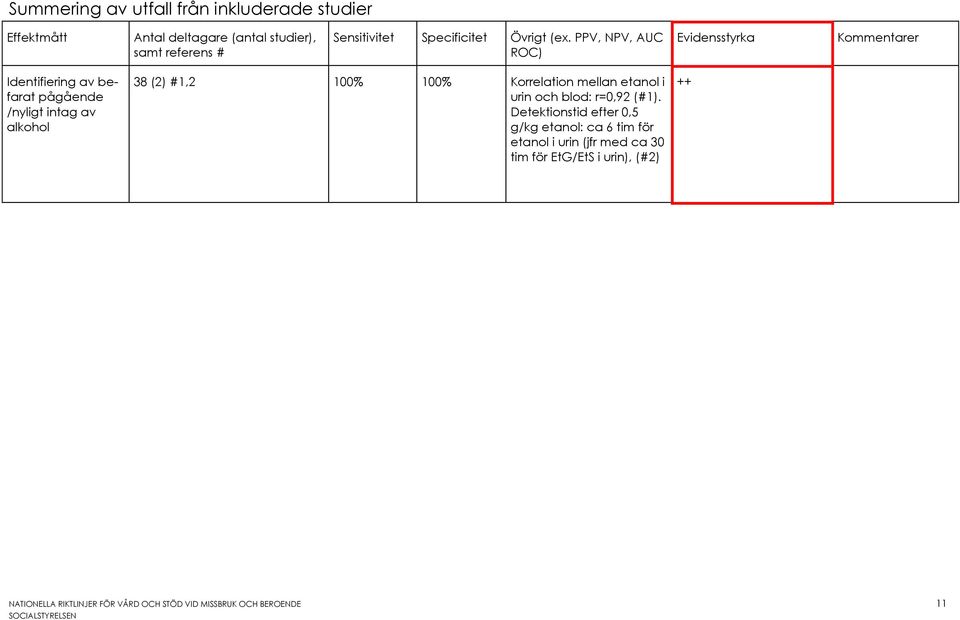 PPV, NPV, AUC ROC) Evidensstyrka Identifiering av befarat pågående /nyligt intag av alkohol 38 (2) #1,2 100% 100%