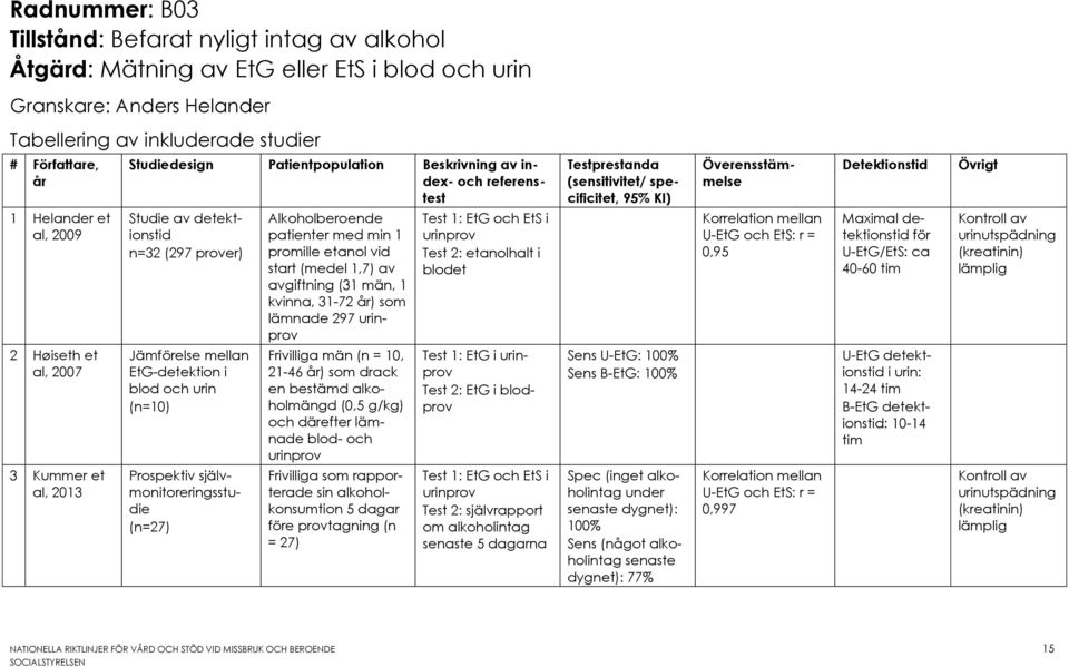 (297 prover) Alkoholberoende patienter med min 1 promille etanol vid start (medel 1,7) av avgiftning (31 män, 1 kvinna, 31-72 år) som lämnade 297 urinprov Test 1: EtG och EtS i urinprov Test 2: