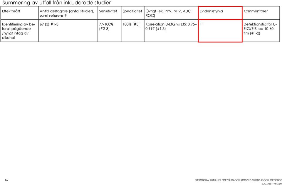 PPV, NPV, AUC ROC) Evidensstyrka Identifiering av befarat pågående /nyligt intag av alkohol 69 (3) #1-3