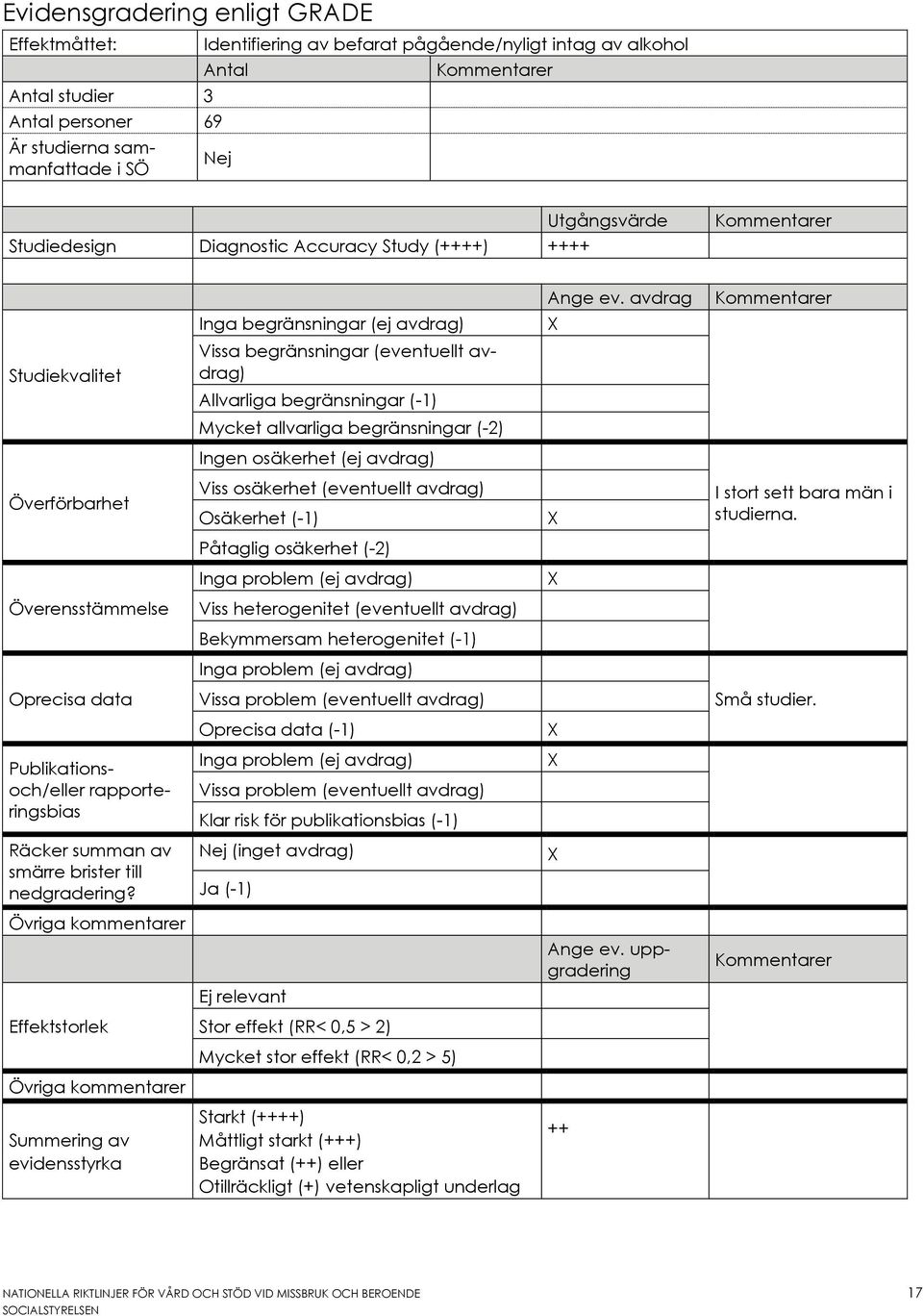 avdrag Inga begränsningar (ej avdrag) Studiekvalitet Vissa begränsningar (eventuellt avdrag) Allvarliga begränsningar (-1) Mycket allvarliga begränsningar (-2) Ingen osäkerhet (ej avdrag)