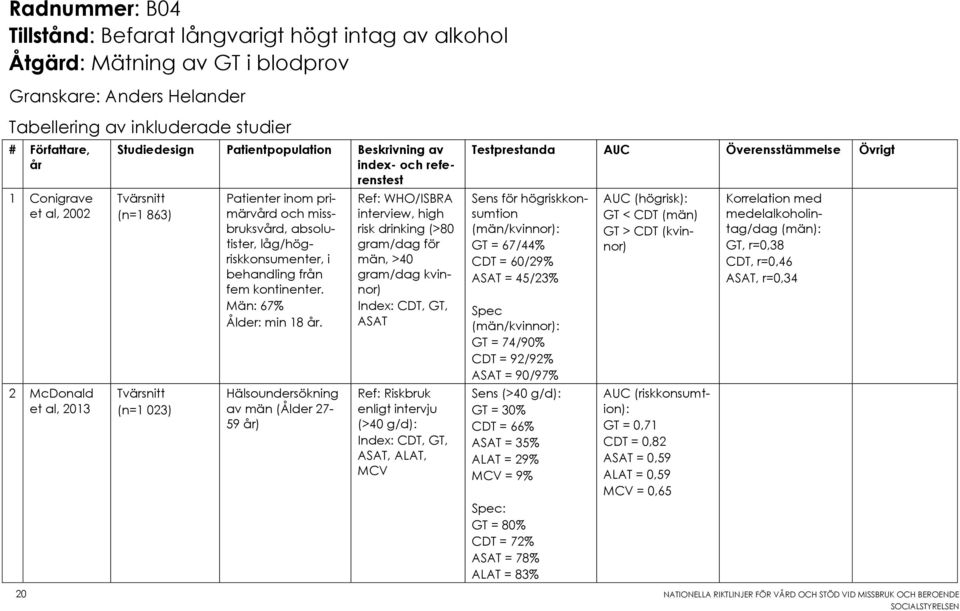 låg/högriskkonsumenter, i behandling från fem kontinenter. Män: 67% Ålder: min 18 år.