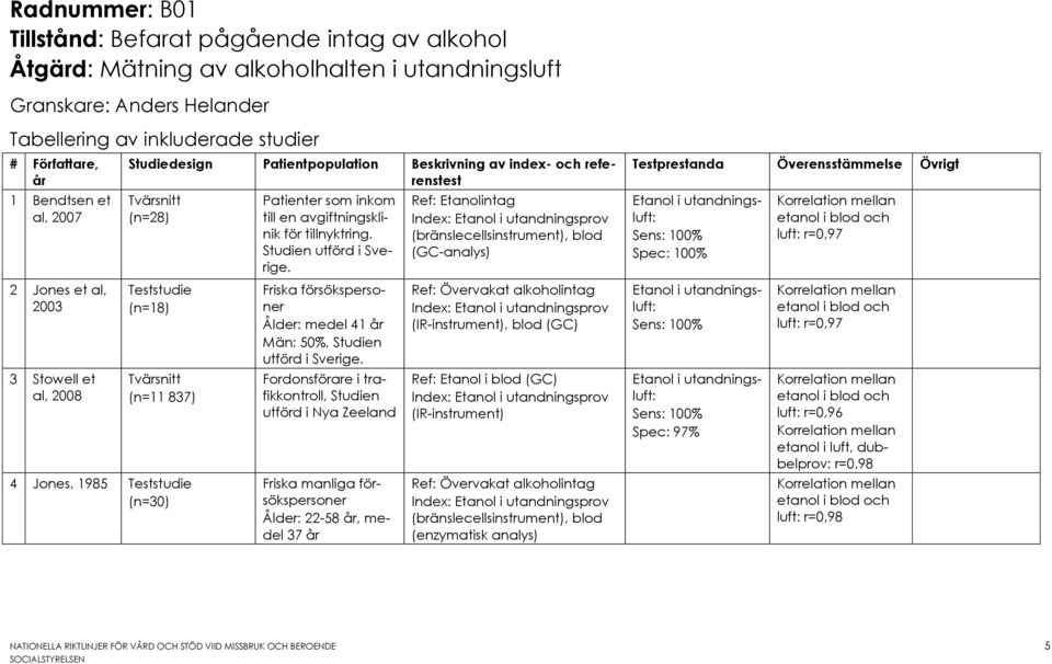 Teststudie (n=30) Patienter som inkom till en avgiftningsklinik för tillnyktring. Studien utförd i Sverige. Friska försökspersoner Ålder: medel 41 år Män: 50%, Studien utförd i Sverige.