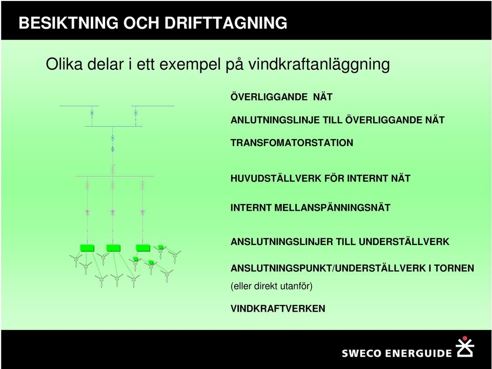 FÖR INTERNT NÄT INTERNT MELLANSPÄNNINGSNÄT ANSLUTNINGSLINJER TILL