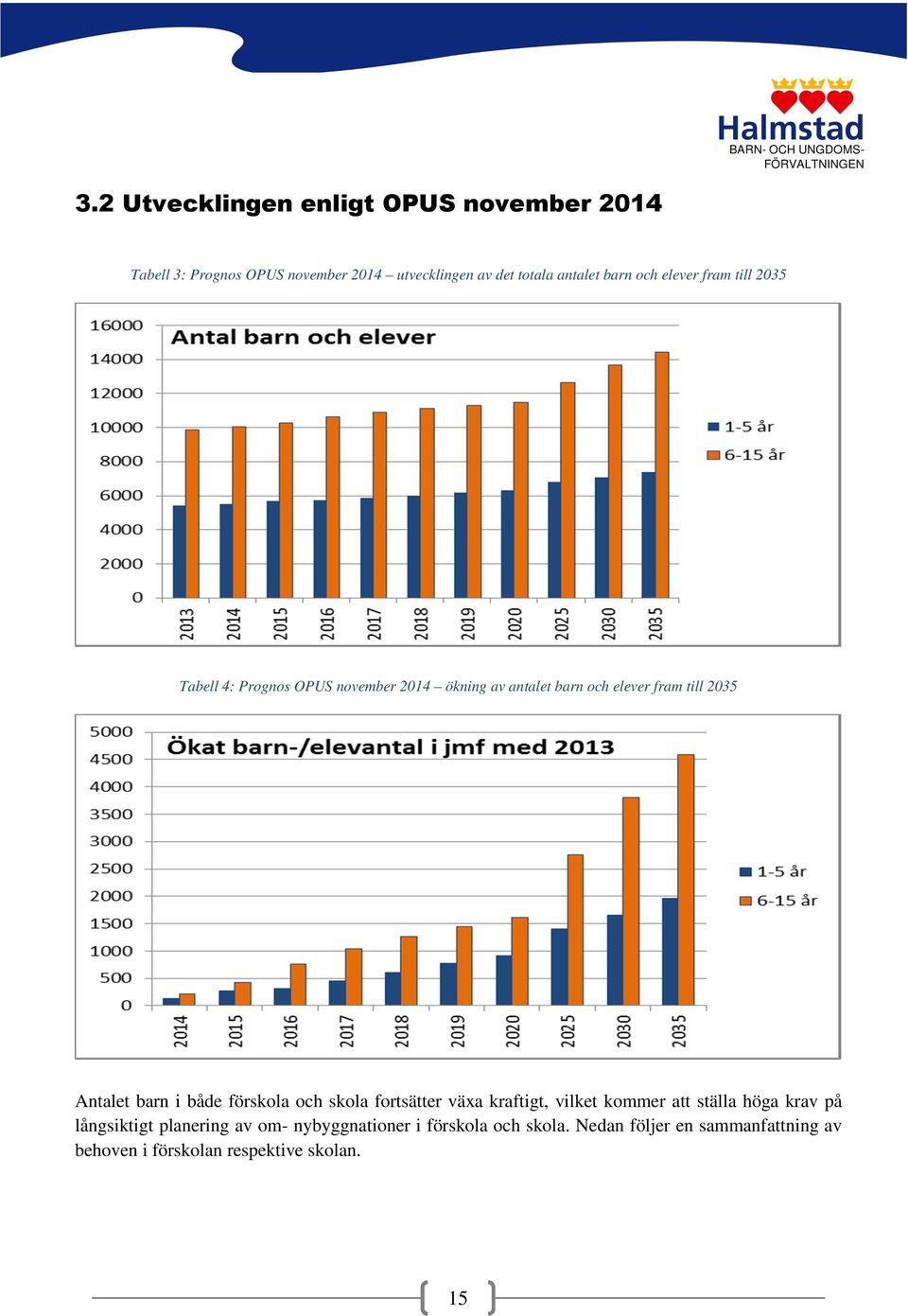elever fram till 2035 Tabell 4: Prognos OPUS november 2014 ökning av antalet barn och elever fram till 2035 Antalet barn i