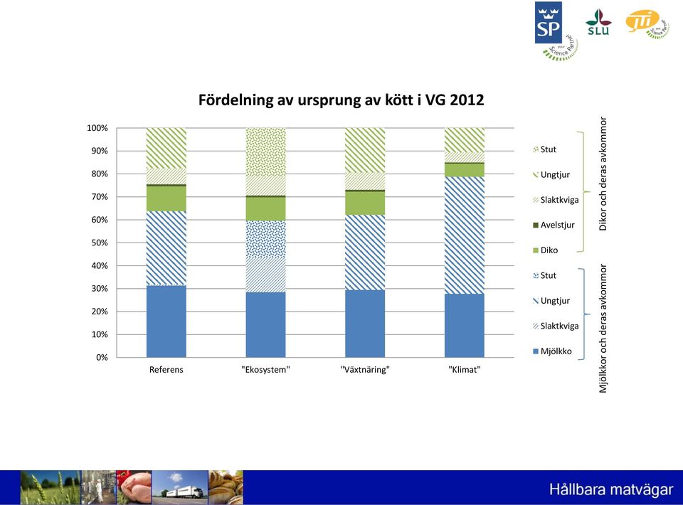 50% 40% 30% 20% 10% 0% Referens "Ekosystem" "Växtnäring"