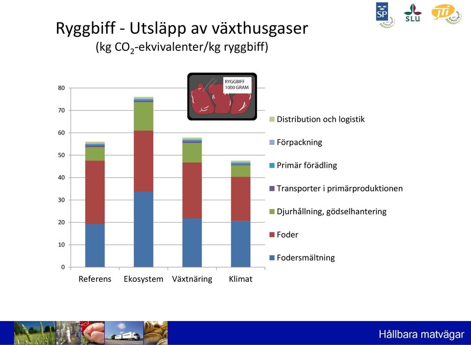 Klimat Distribution och logistik Förpackning Primär förädling