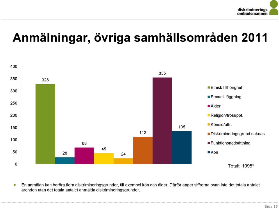 Diskrimineringsgrund saknas Funktionsnedsättning Kön 0 Totalt: 1095* En anmälan kan beröra flera