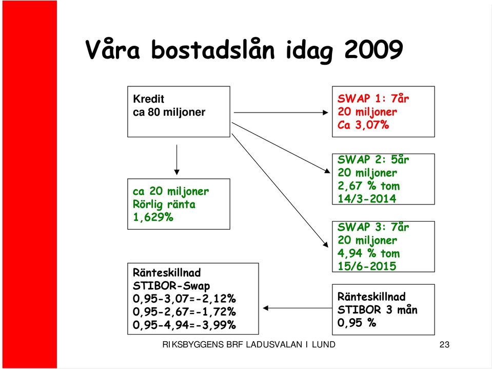 0,95-4,94=-3,99% SWAP 2: 5år 20 miljoner 2,67 % tom 14/3-2014 SWAP 3: 7år 20 miljoner