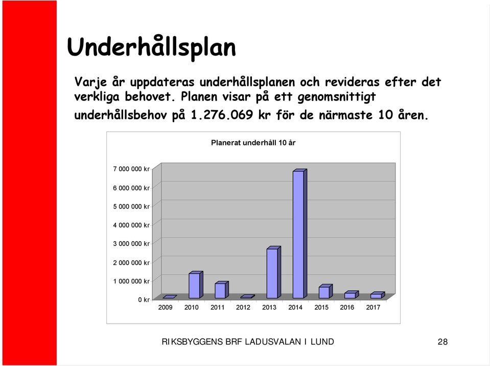 Planerat underhåll 10 år 7 000 000 kr 6 000 000 kr 5 000 000 kr 4 000 000 kr 3 000 000 kr 2 000