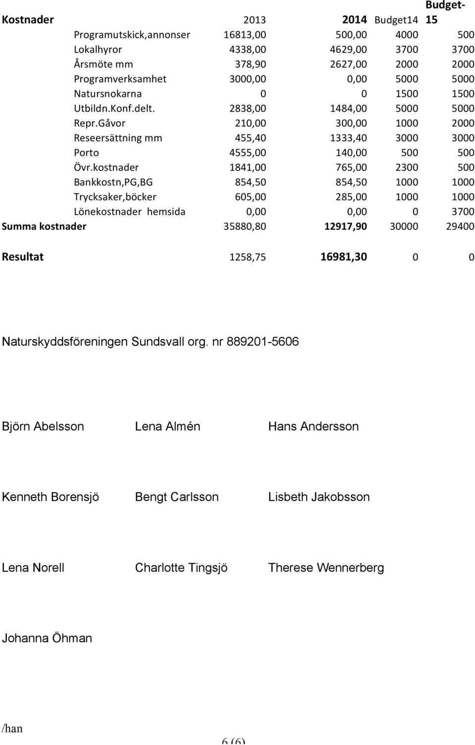 kostnader 1841,00 765,00 2300 500 Bankkostn,PG,BG 854,50 854,50 1000 1000 Trycksaker,böcker 605,00 285,00 1000 1000 Lönekostnader hemsida 0,00 0,00 0 3700 Summa kostnader 35880,80 12917,90 30000