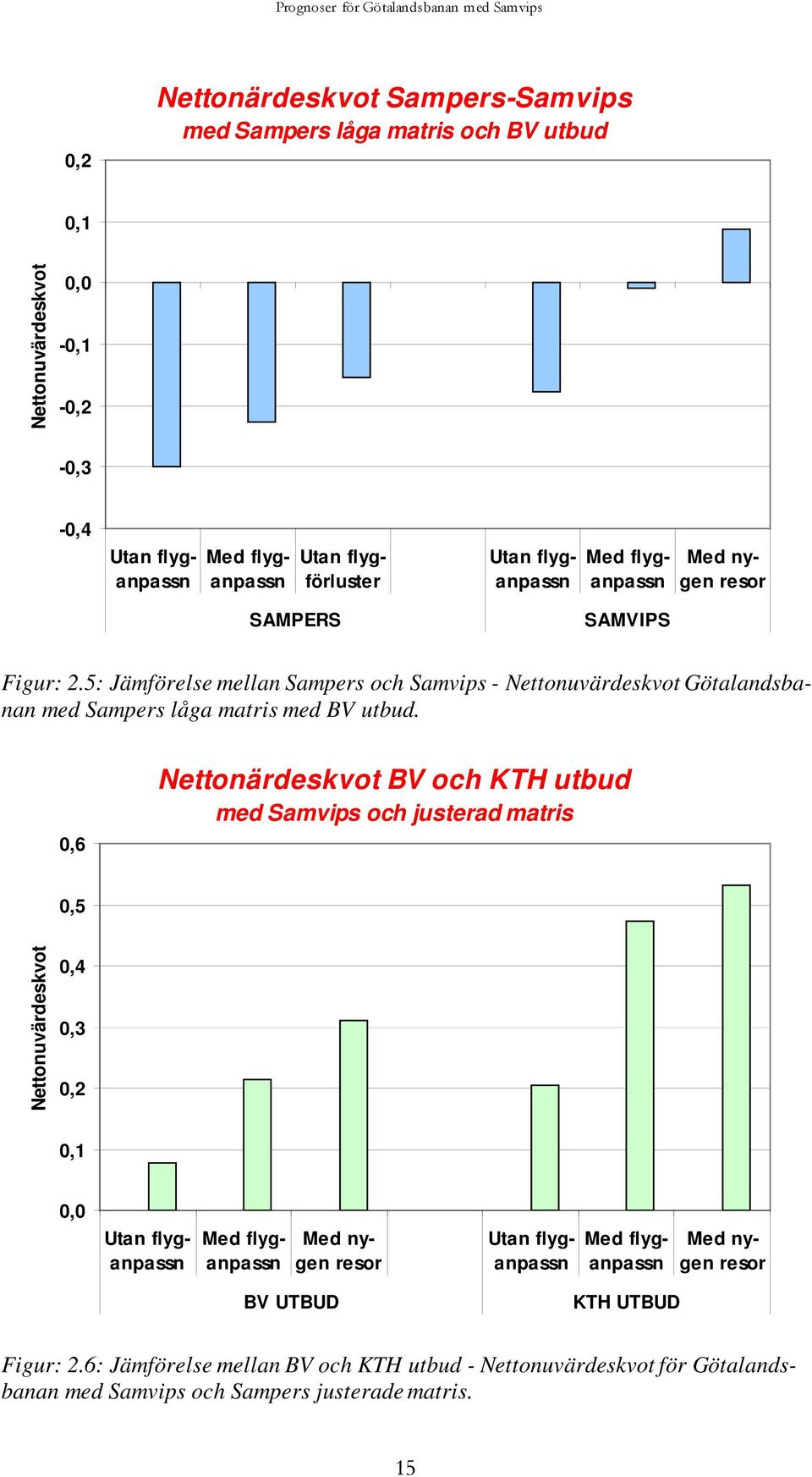 5: Jämförelse mellan Sampers och Samvips - Nettonuvärdeskvot Götalandsbanan med Sampers låga matris med BV utbud.