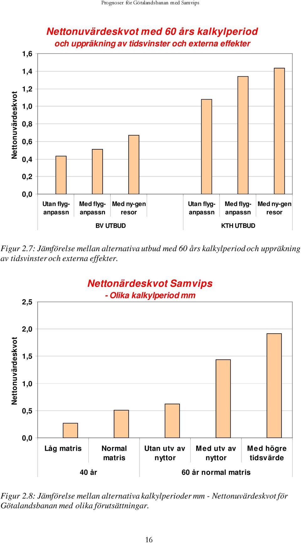 7: Jämförelse mellan alternativa utbud med 60 års kalkylperiod och uppräkning av tidsvinster och externa effekter.