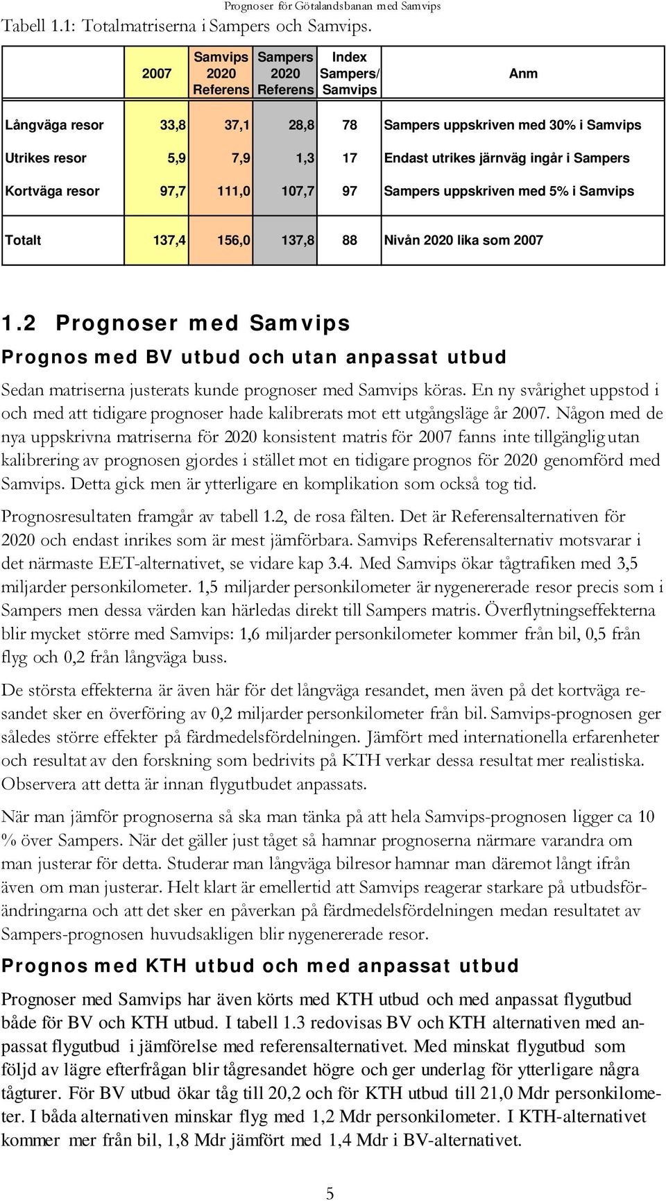 ingår i Sampers Kortväga resor 97,7 111,0 107,7 97 Sampers uppskriven med 5% i Samvips Totalt 137,4 156,0 137,8 88 Nivån 2020 lika som 2007 1.