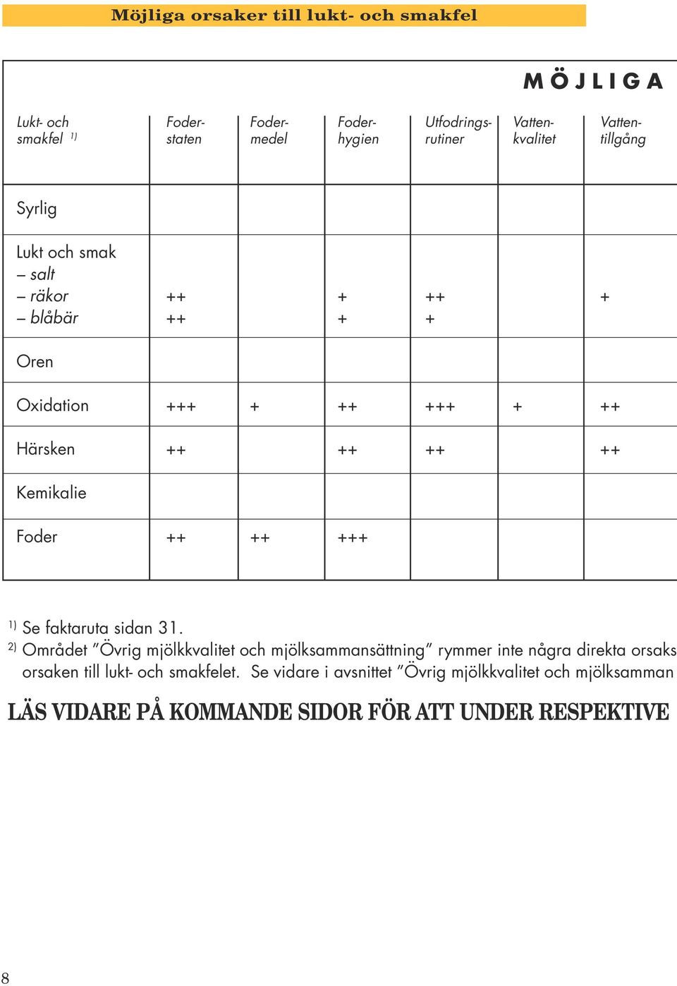 Kemikalie Foder ++ ++ +++ 1) Se faktaruta sidan 31.