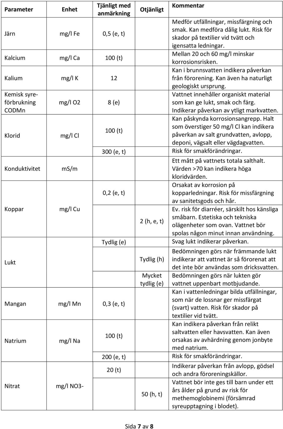 Risk för skador på textilier vid tvätt och igensatta ledningar. Mellan 20 och 60 mg/l minskar korrosionsrisken. Kan i brunnsvatten indikera påverkan från förorening.