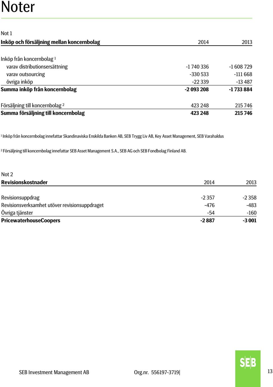 Skandinaviska Enskilda Banken AB, SEB Trygg Liv AB, Key Asset Management, SEB Varahaldus 2 Försäljning till koncernbolag innefattar SEB Asset Management S.A., SEB AG och SEB Fondbolag Finland AB.