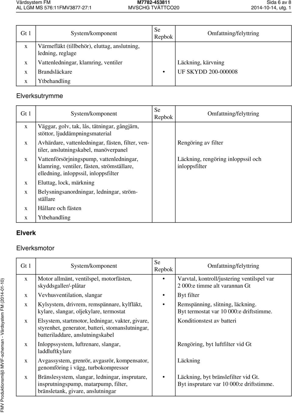 Vattenförsörjningspump, vattenledningar, klamring, ventiler, fästen, strömställare, elledning, inloppssil, inloppsfilter Läckning, rengöring inloppssil och inloppsfilter Eluttag, lock, märkning