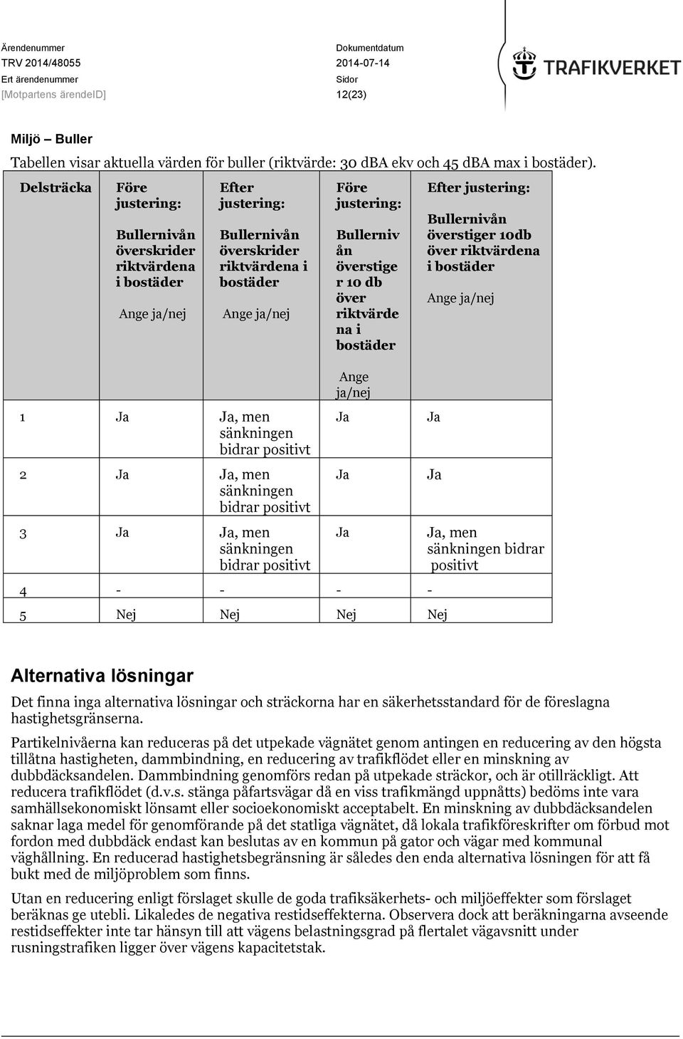 överstige r 10 db över riktvärde na i bostäder Efter justering: Bullernivån överstiger 10db över riktvärdena i bostäder Ange ja/nej Ange ja/nej 1 Ja Ja, men sänkningen bidrar positivt 2 Ja Ja, men