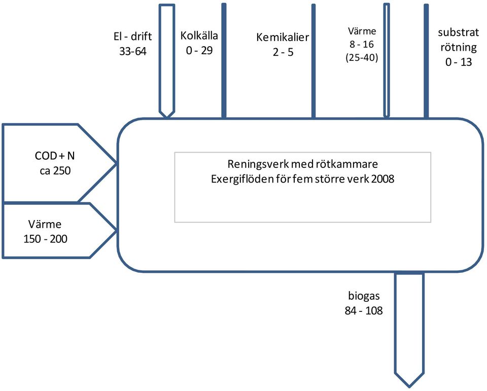 ca 250 Reningsverk med rötkammare