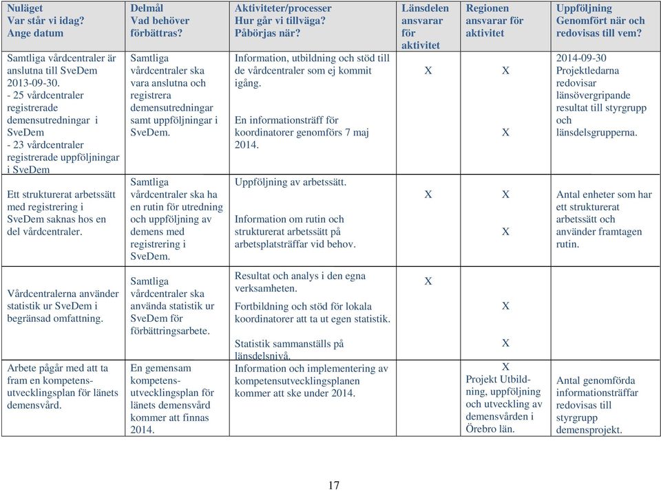 Delmål Vad behöver förbättras? Samtliga vårdcentraler ska vara anslutna och registrera demensutredningar samt uppföljningar i SveDem.
