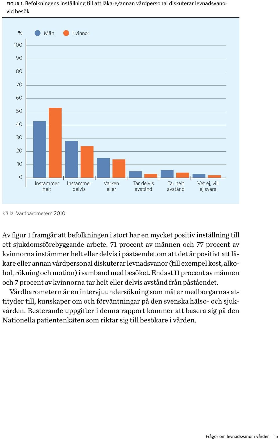 avstånd Tar helt avstånd Vet ej, vill ej svara Källa: Vårdbarometern 2010 Av figur 1 framgår att befolkningen i stort har en mycket positiv inställning till ett sjukdomsförebyggande arbete.