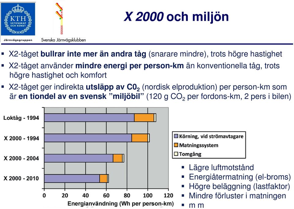 av C0 2 (nordisk elproduktion) per person-km som är en tiondel av en svensk miljöbil (120 g CO 2 per fordons-km, 2