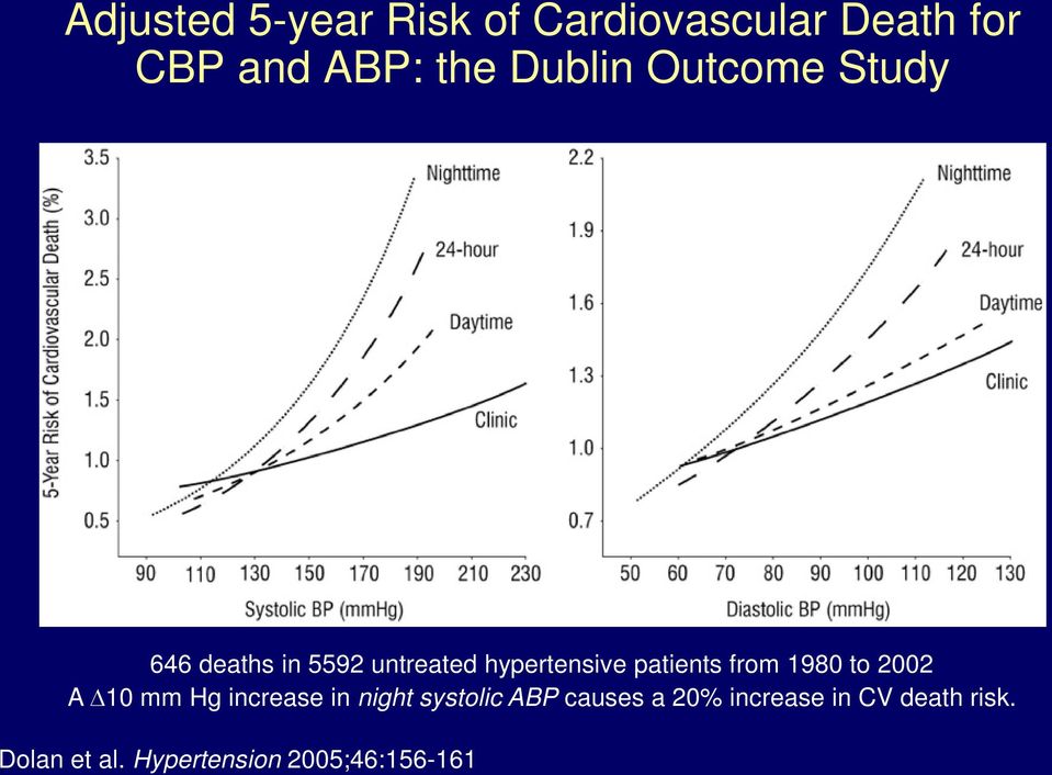 patients from 1980 to 2002 A 10 mm Hg increase in night systolic ABP