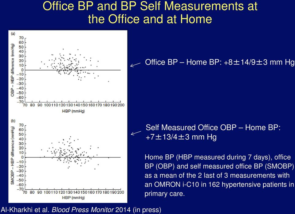 Blood Press Monitor 2014 (in press) Home BP (HBP measured during 7 days), office BP (OBP) and self