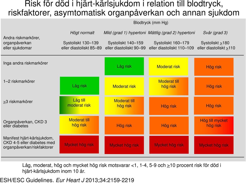 eller diastoliskt 110 109 eller diastoliskt >110 Inga andra riskmarkörer Låg risk Moderat risk Hög risk 1 2 riskmarkörer Låg risk Moderat risk Moderat till hög risk Hög risk >3 riskmarkörer Låg till