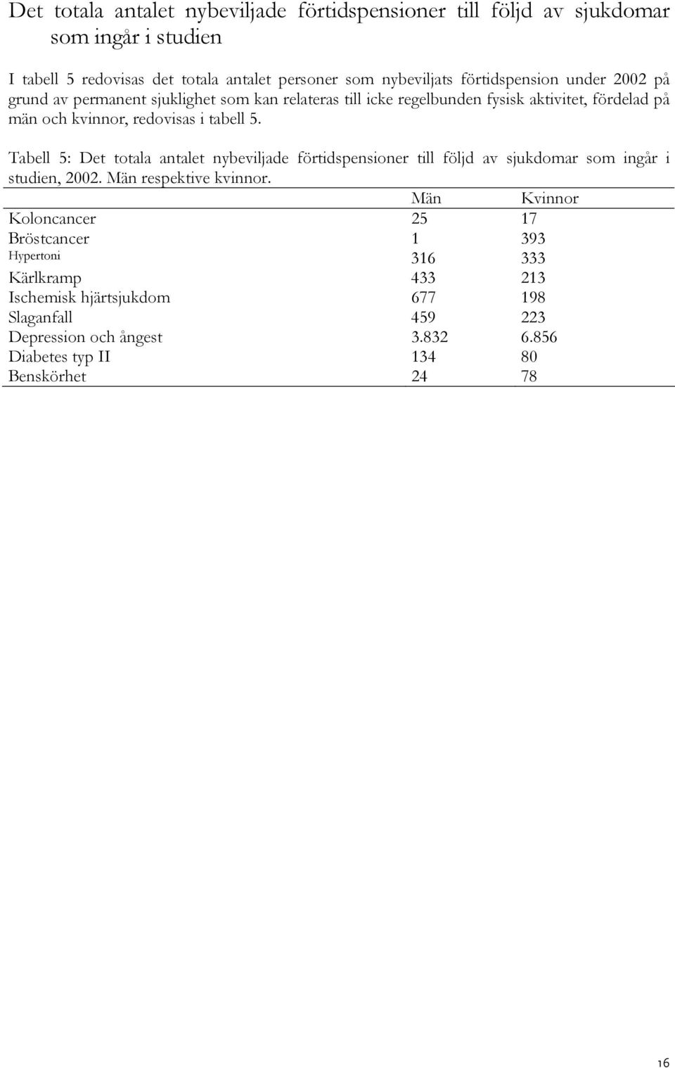 Tabell 5: Det totala antalet nybeviljade förtidspensioner till följd av sjukdomar som ingår i studien, 2002. Män respektive kvinnor.